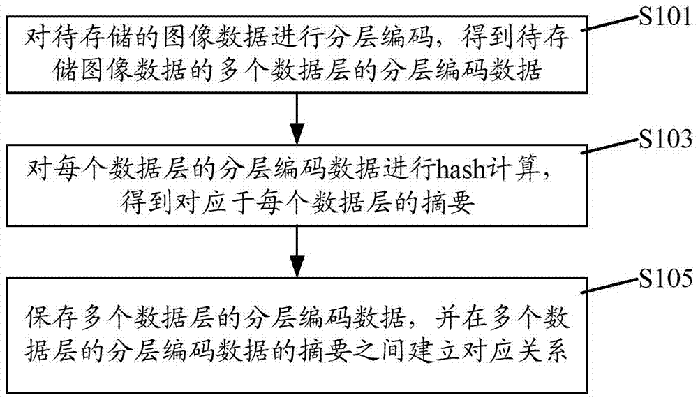 Image data storage and processing method and device