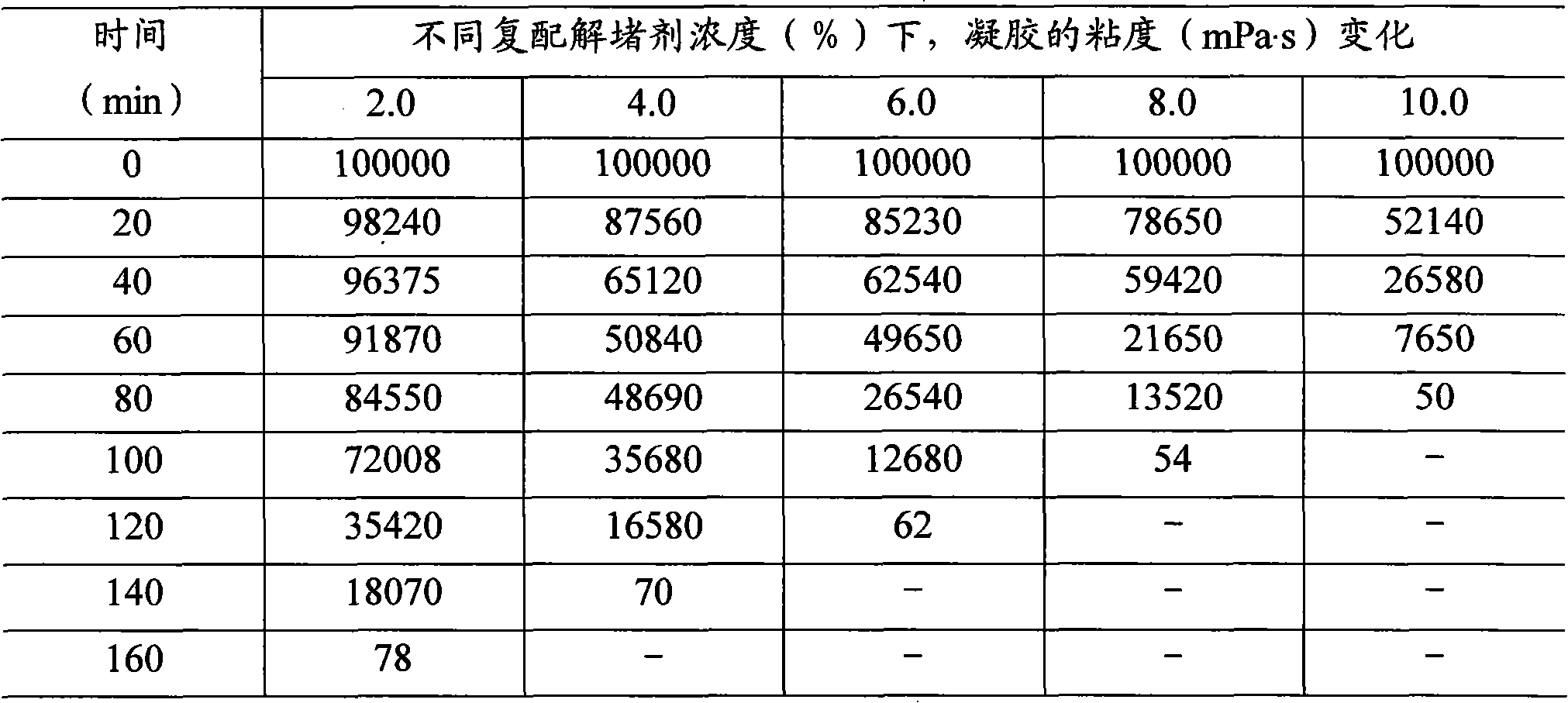 Unblocking agent for polymer gel profile control agent