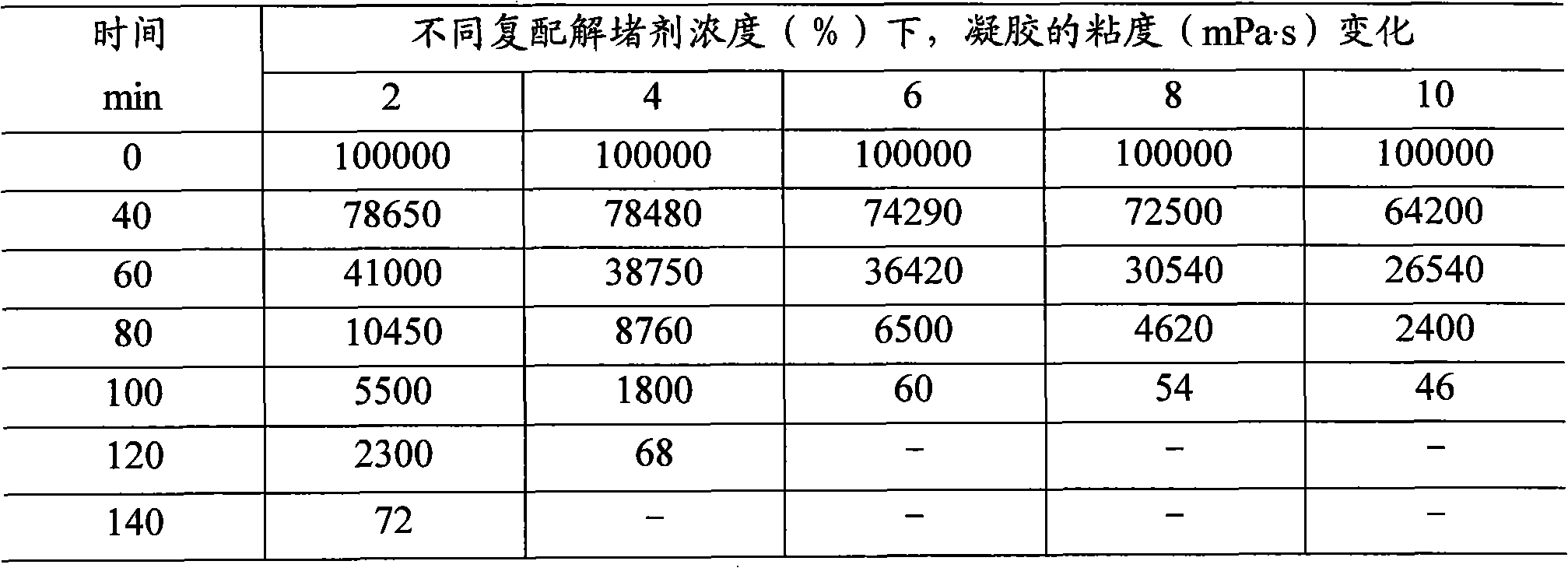 Unblocking agent for polymer gel profile control agent