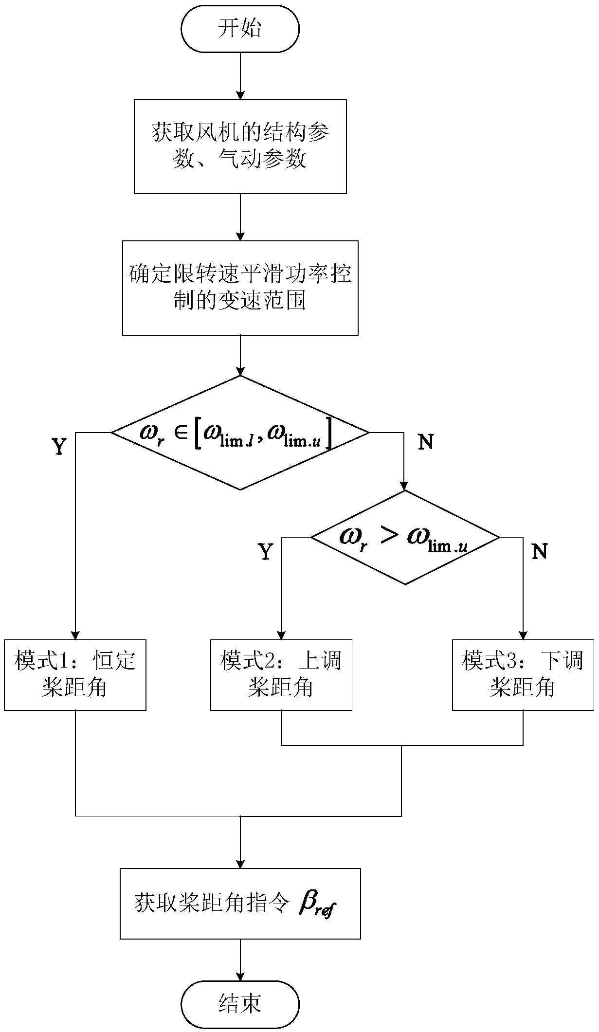 Fan variable- pitch optimizing method based on rotation-speed-limited smooth power control