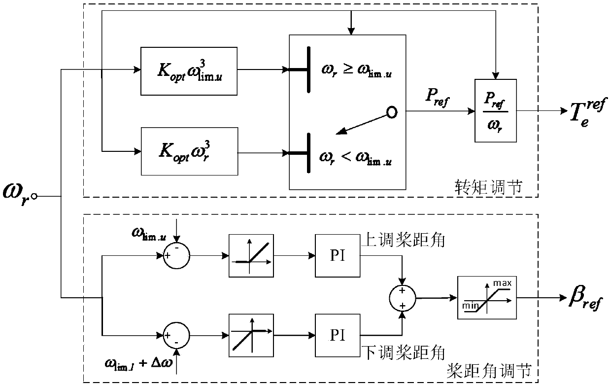 Fan variable- pitch optimizing method based on rotation-speed-limited smooth power control