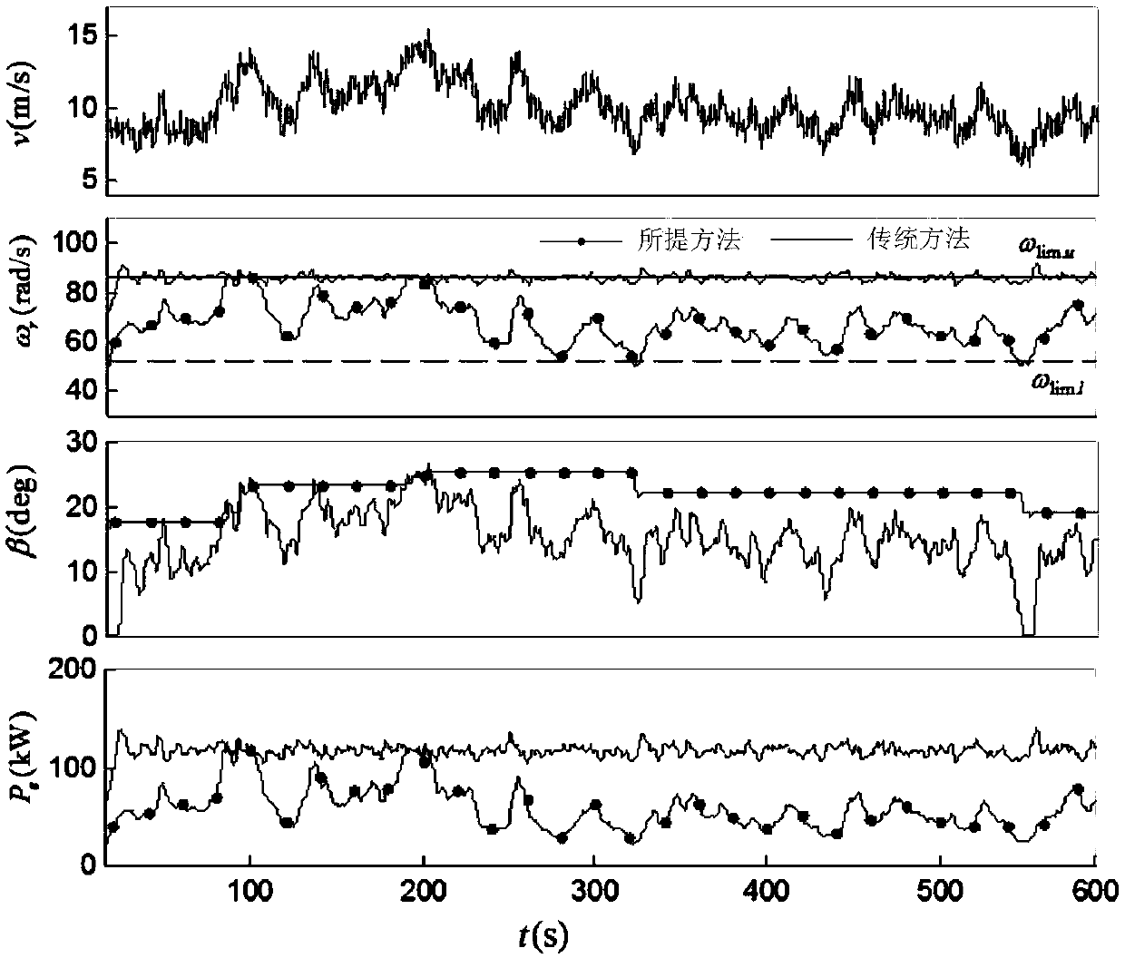 Fan variable- pitch optimizing method based on rotation-speed-limited smooth power control