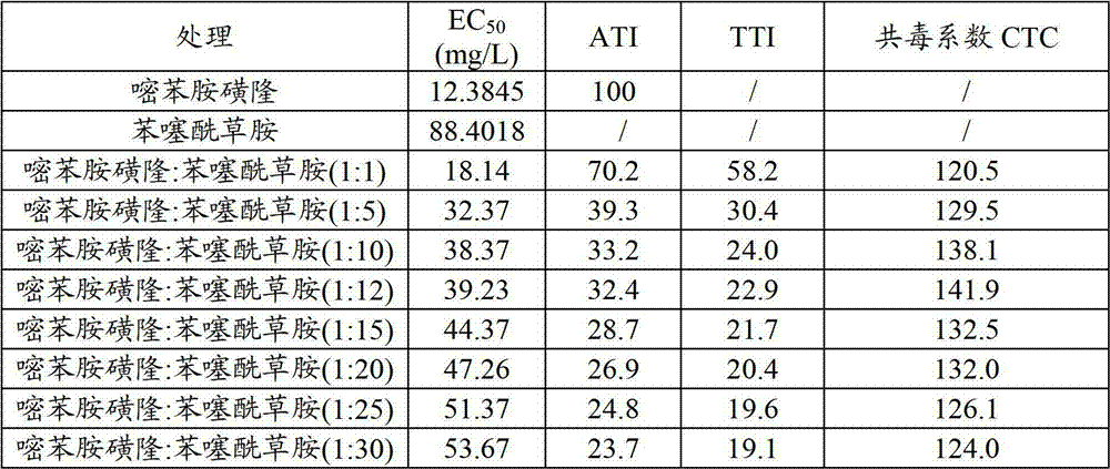 Rice-field weeding composition and preparation thereof