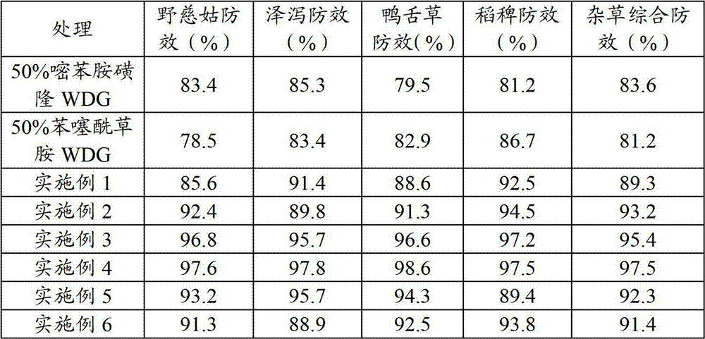 Rice-field weeding composition and preparation thereof