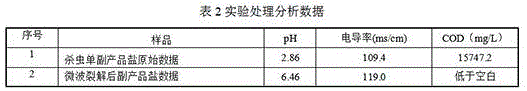 Microwave pyrolysis method for by-product salt