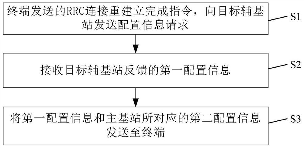 Dual-connection reconstruction method, readable storage medium and base station