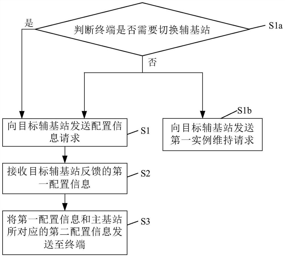 Dual-connection reconstruction method, readable storage medium and base station