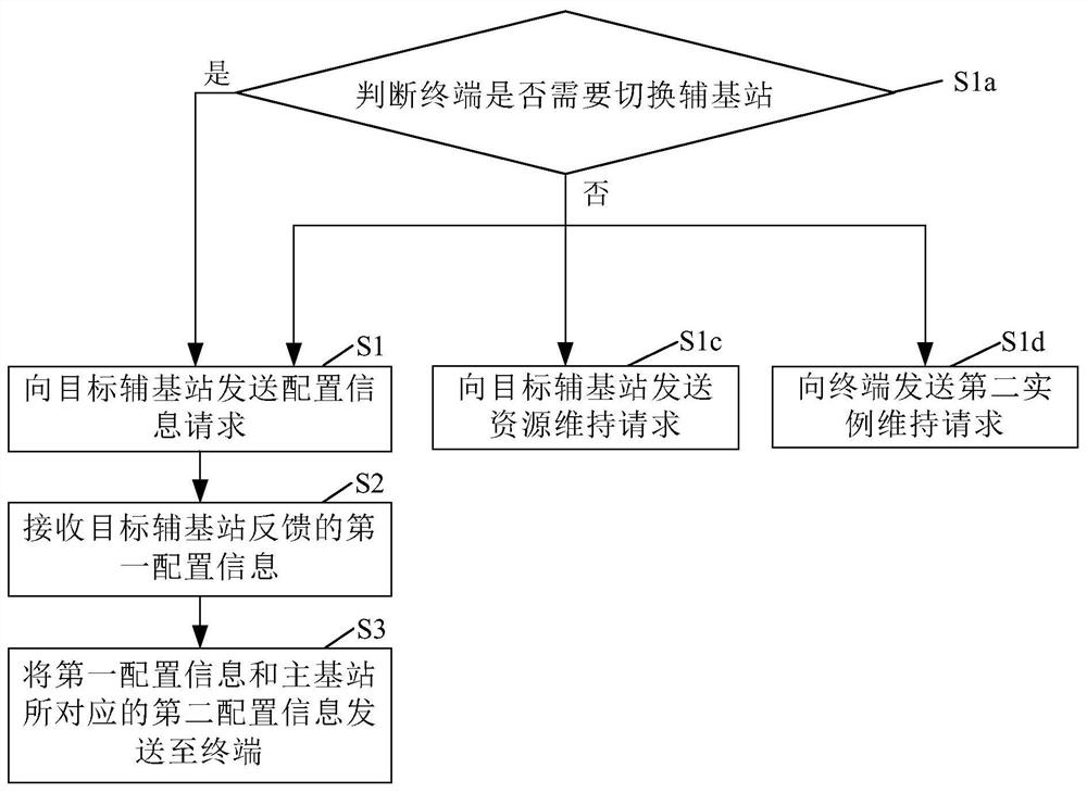 Dual-connection reconstruction method, readable storage medium and base station