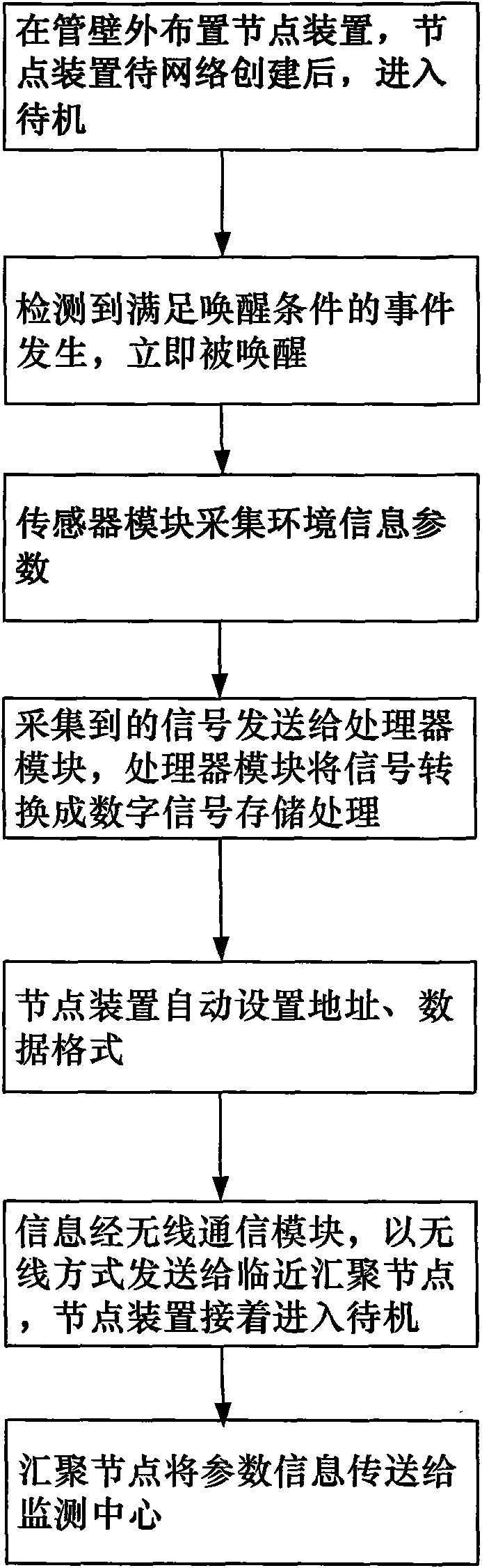 Wireless sensor network node device of safety monitoring of natural gas pipe network