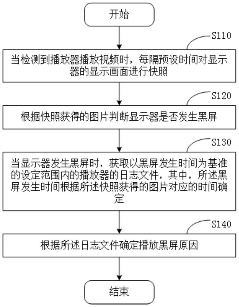 Method and device for determining reason of black screen of display and computer storage medium