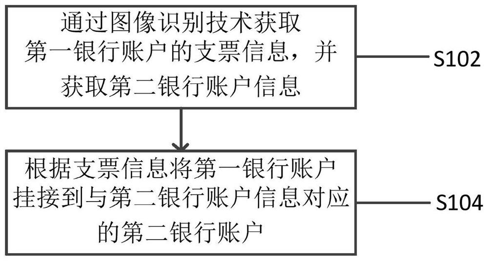 Bank account hanging method, system and device