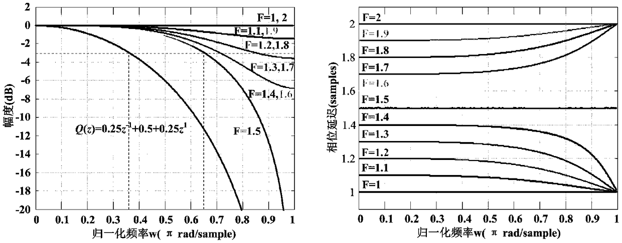 Repetitive control fractional delay filter design method based on Taylor series expansion