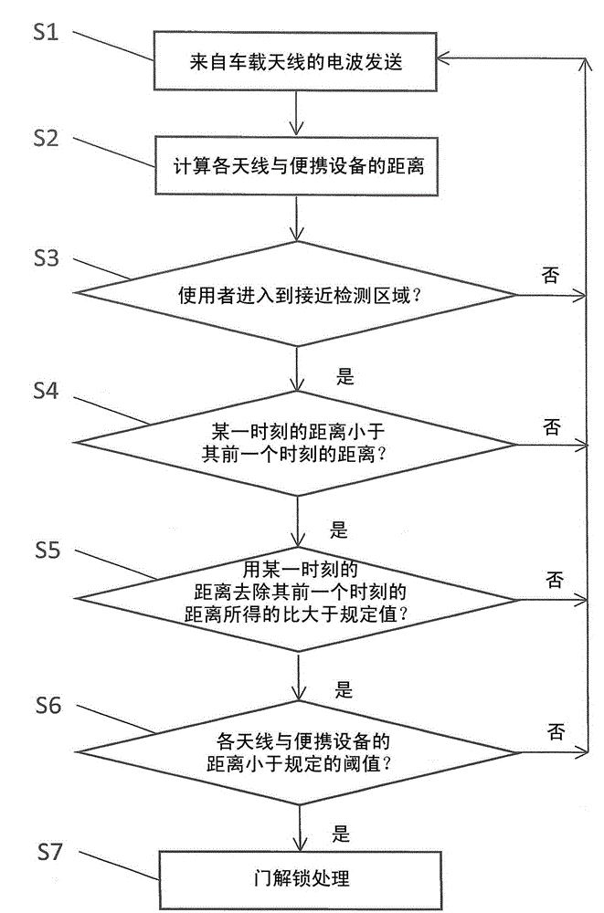 Electronic key device