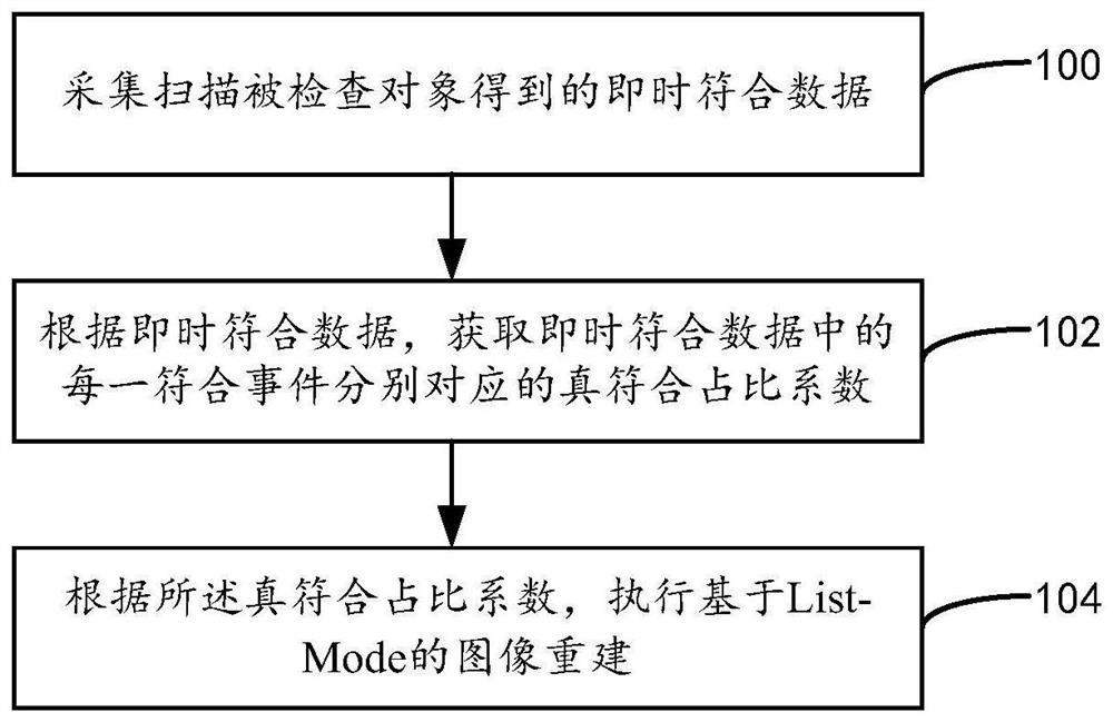 A method and device for image reconstruction