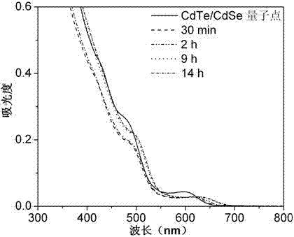 Multi-shell-structure quantum dot composite particle, and high-fluorescent-brightness quantum dot probe and preparation method thereof