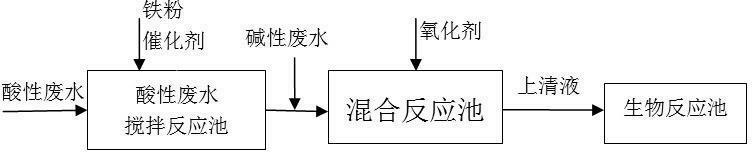 Method for pretreatment on industrial wastewater by nascent state ferrous iron reduction