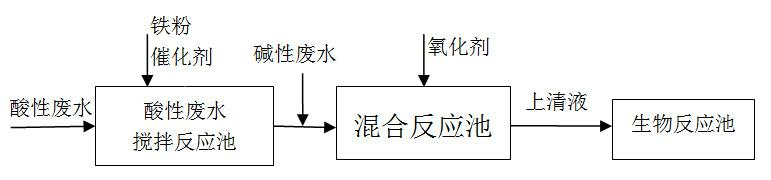 Method for pretreatment on industrial wastewater by nascent state ferrous iron reduction