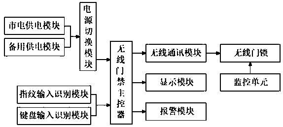 Entrance guard alarm device based on smart home