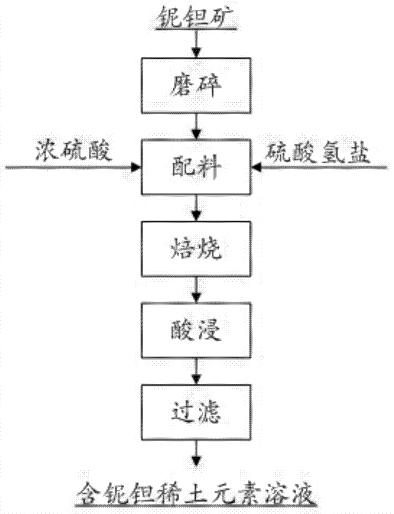 Method for extracting valuable metal elements in niobium-tantalum ore