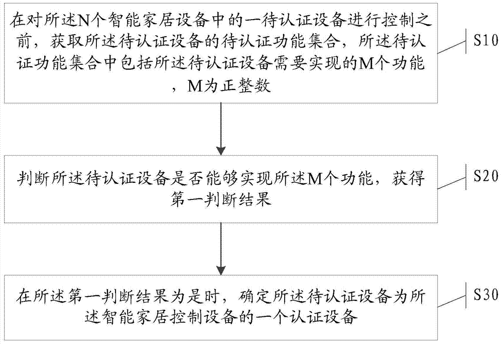 An information processing method and a smart home control device