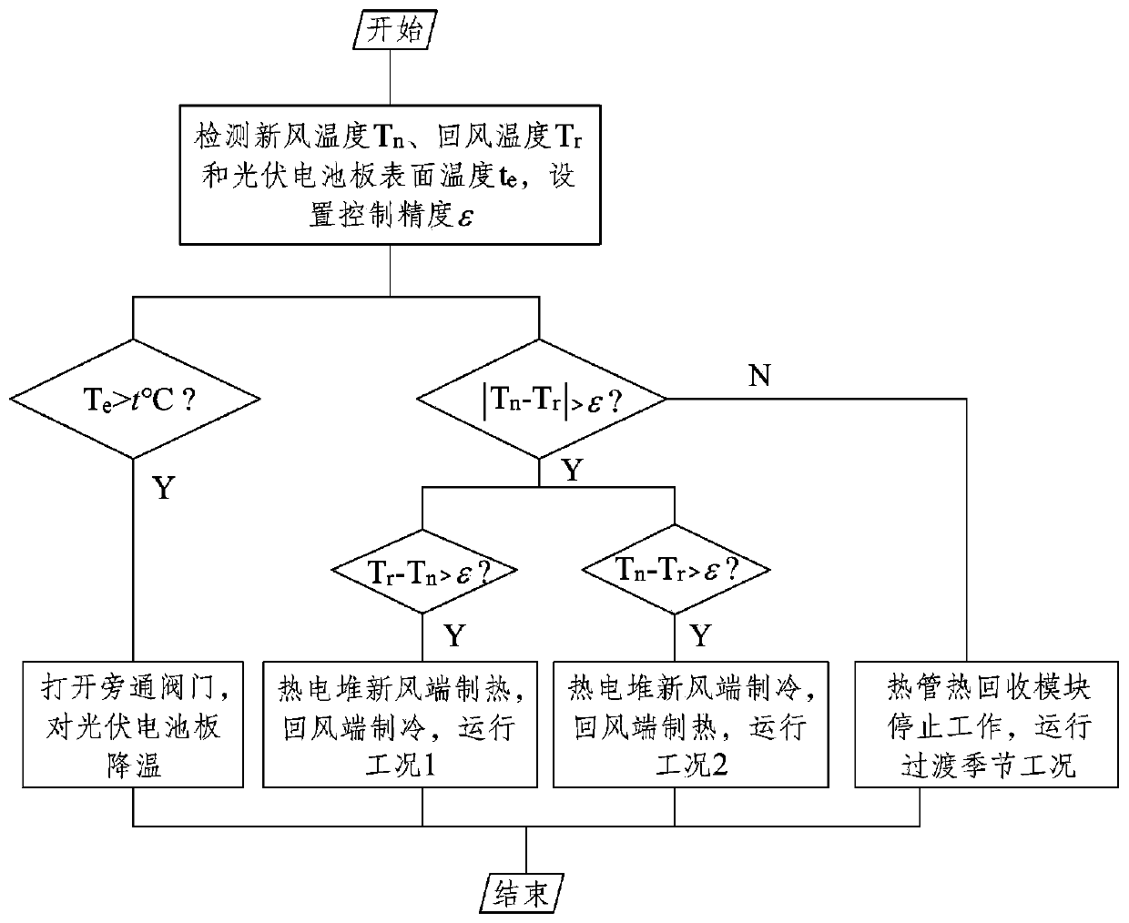 Novel photovoltaic thermoelectricity heat recovery and purification fresh air device and control method thereof