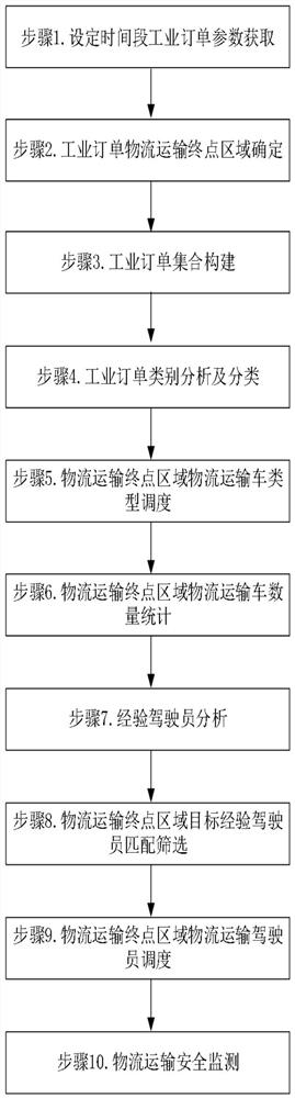 Industrial product intelligent supply chain logistics transportation vehicle scheduling and safety monitoring management method and cloud service platform