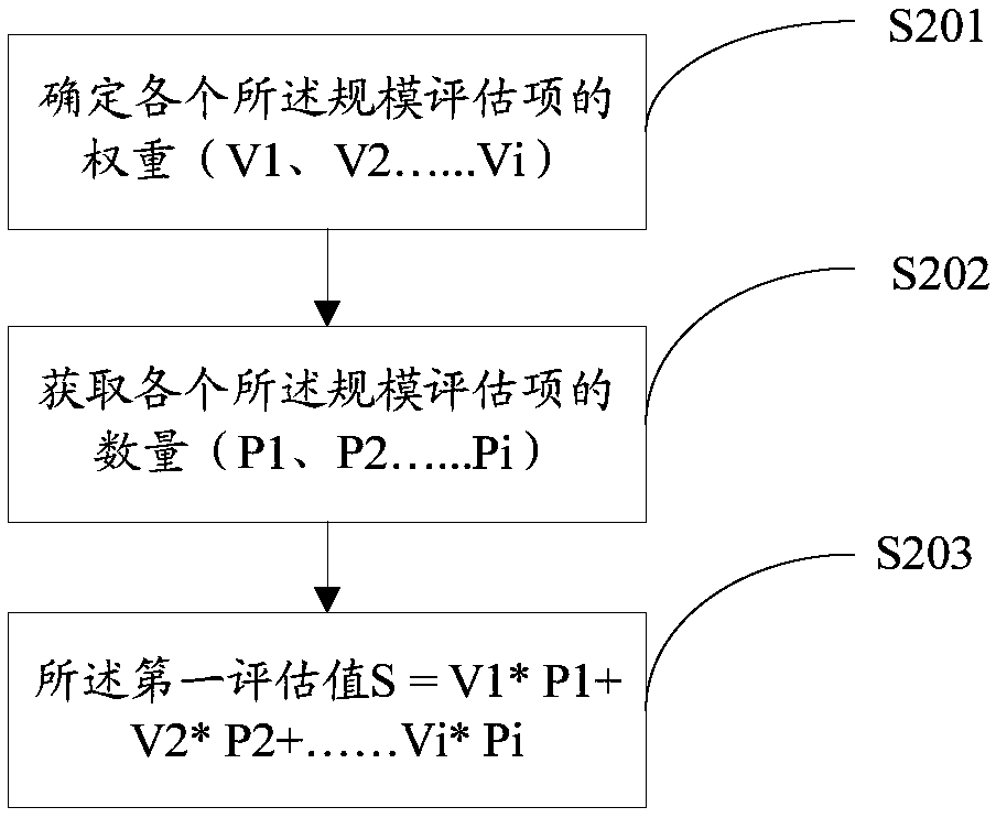 IPv4 website upgrade supporting IPv6 complexity evaluation method and apparatus, and electronic device