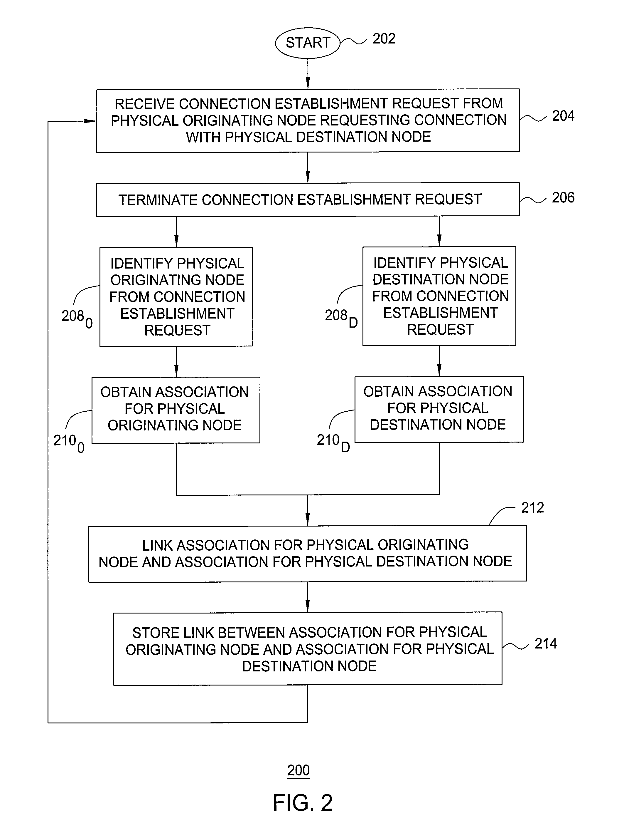 Method and Apparatus for Establishing and Managing Diameter Associations