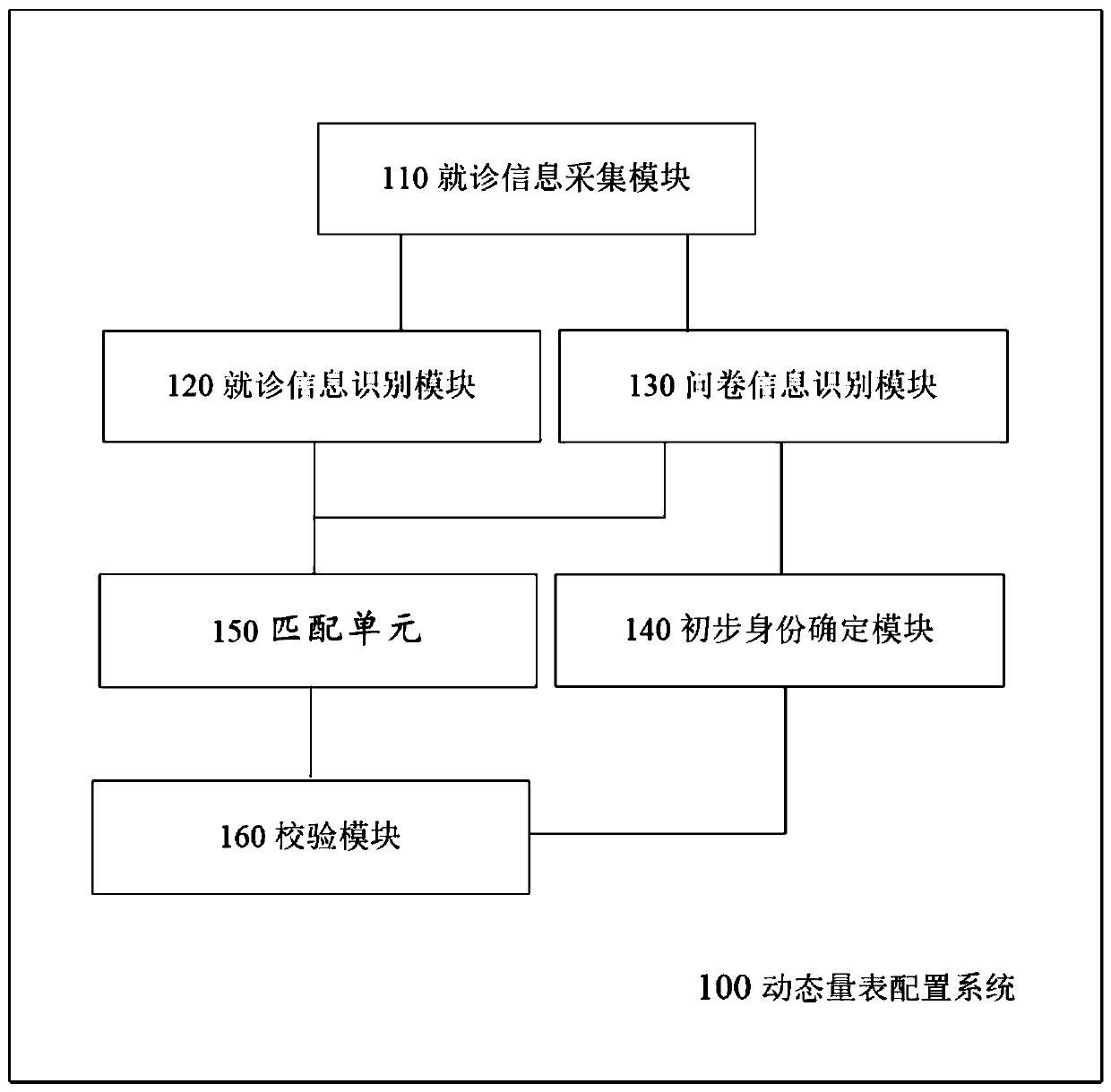 Dynamic scale configuration system and method