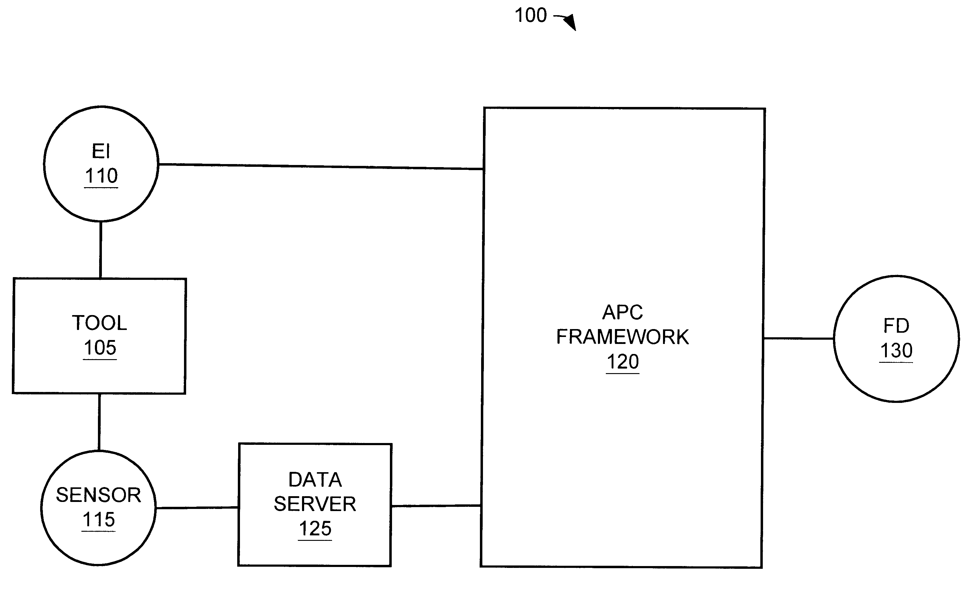 Method and apparatus for the integration of sensor data from a process tool in an advanced process control (APC) framework