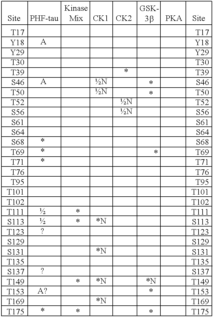 Methods for screening for inhibitors of tau phosphorylation by casein kinase I