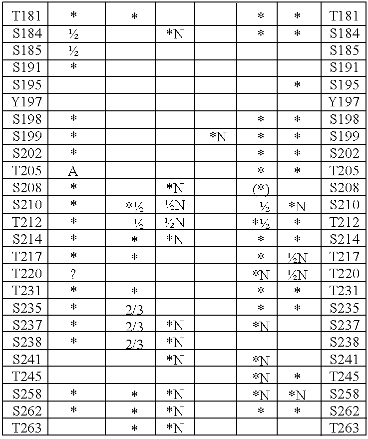 Methods for screening for inhibitors of tau phosphorylation by casein kinase I