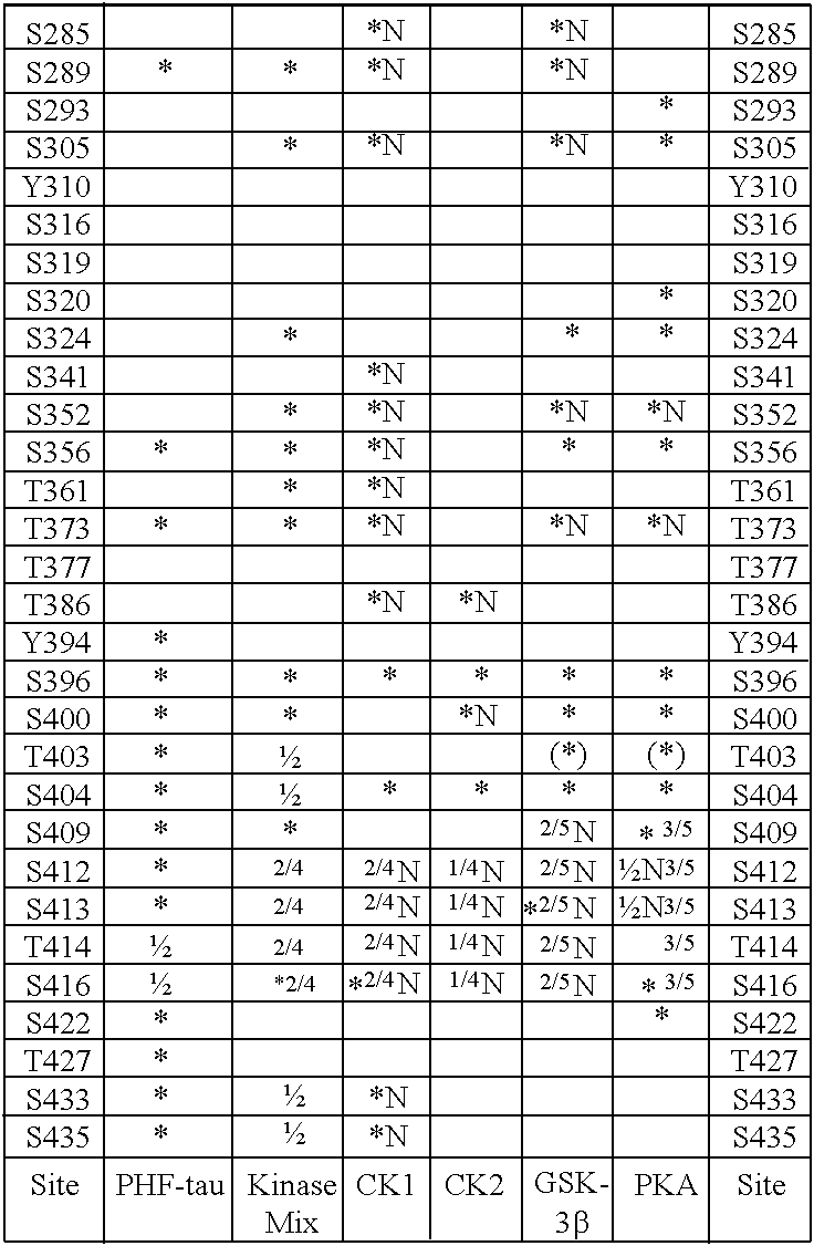 Methods for screening for inhibitors of tau phosphorylation by casein kinase I