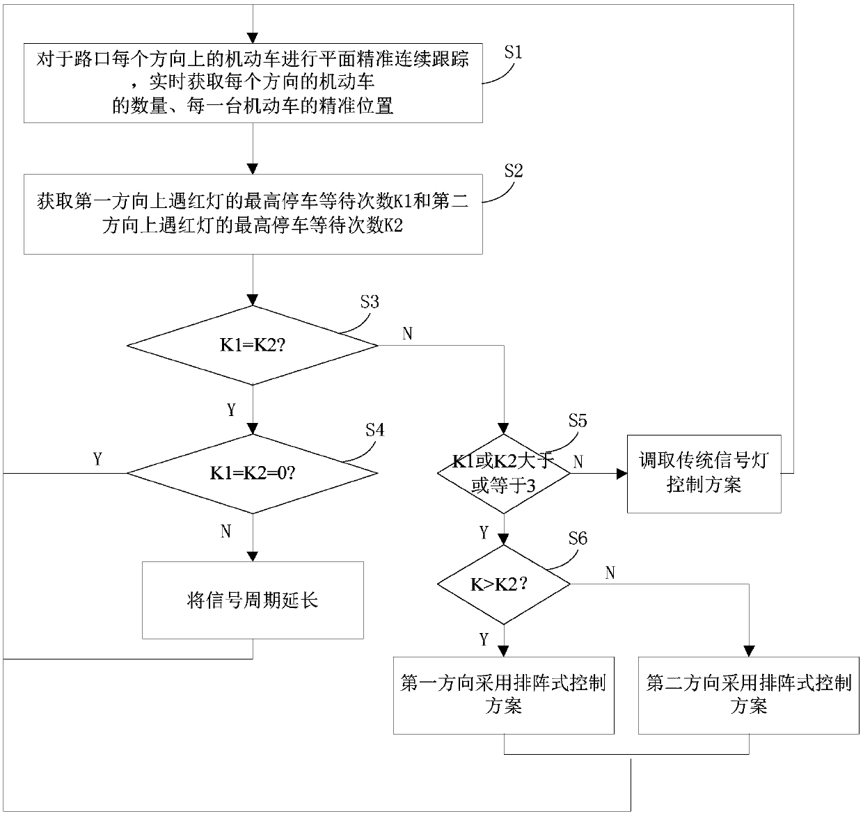 A method and system capable of ensuring precise operation of platoon traffic organization