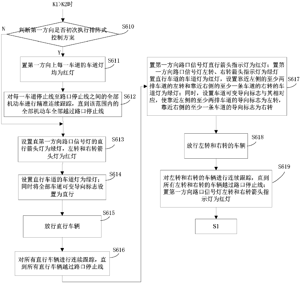 A method and system capable of ensuring precise operation of platoon traffic organization