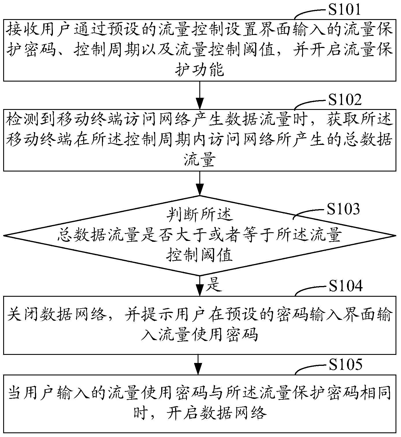 Data traffic control method and system for mobile terminal