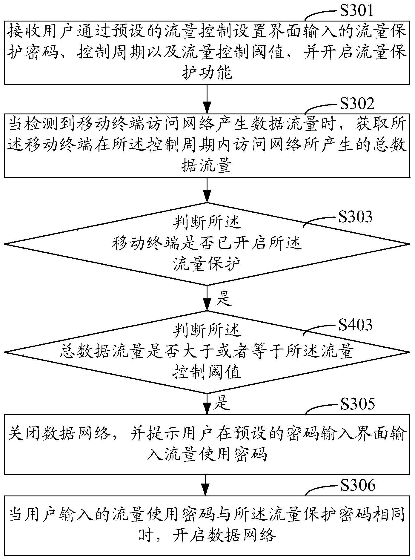 Data traffic control method and system for mobile terminal