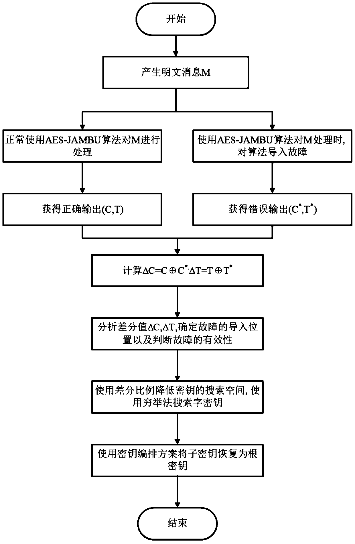 A method for detecting AES-JAMBU resistance to differential fault attacks