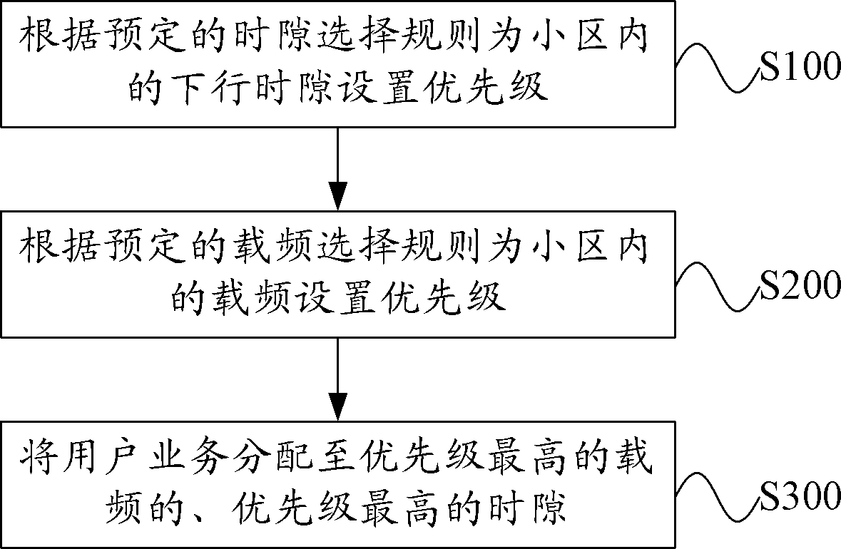 Method and device for integrating resources