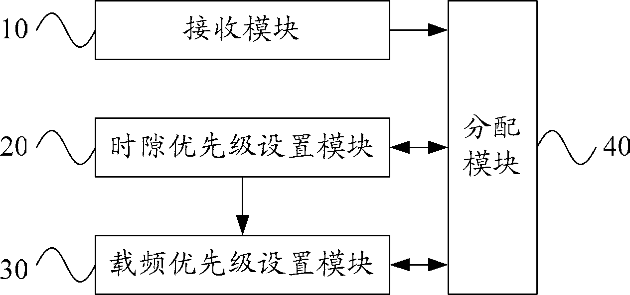 Method and device for integrating resources