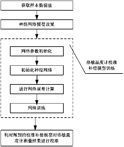 Thermosensitive thermometer calibration method based on neural network