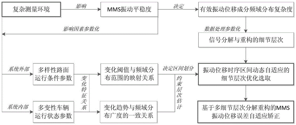 Adaptive correction method of vibration displacement errors of mobile mapping system