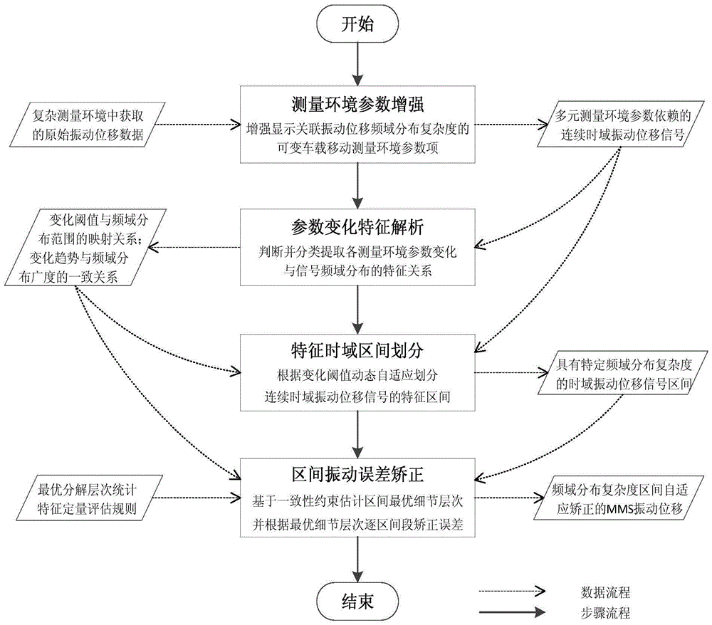 Adaptive correction method of vibration displacement errors of mobile mapping system