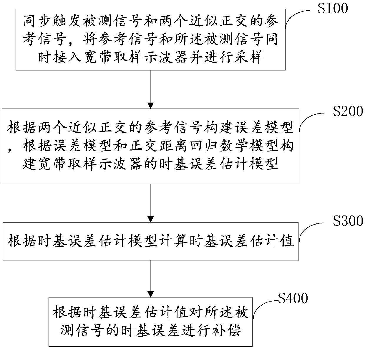 Broadband sampling oscilloscope time base error synchronous compensation method and device