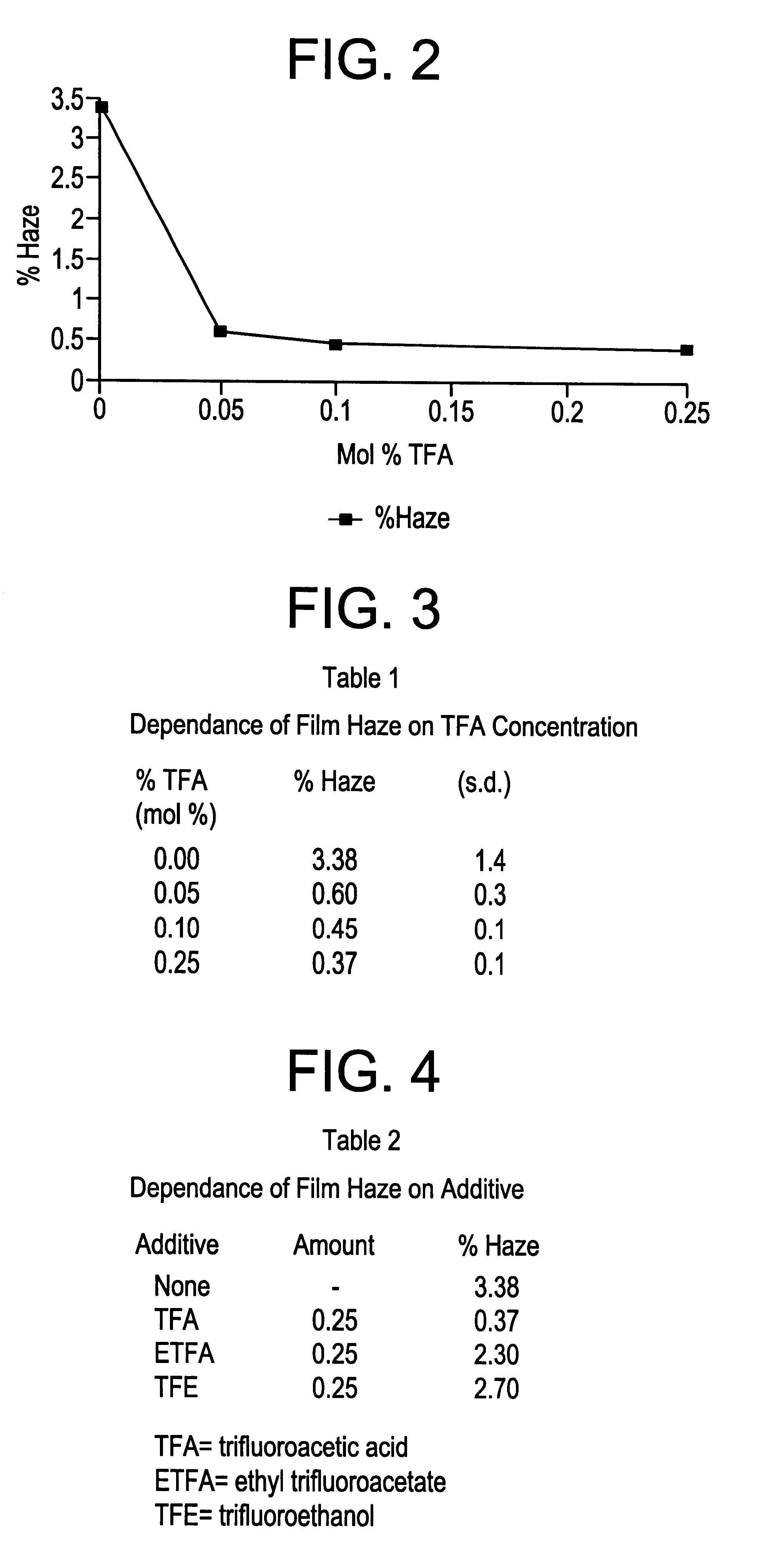 Preparation of fluorine modified, low haze, titanium dioxide films