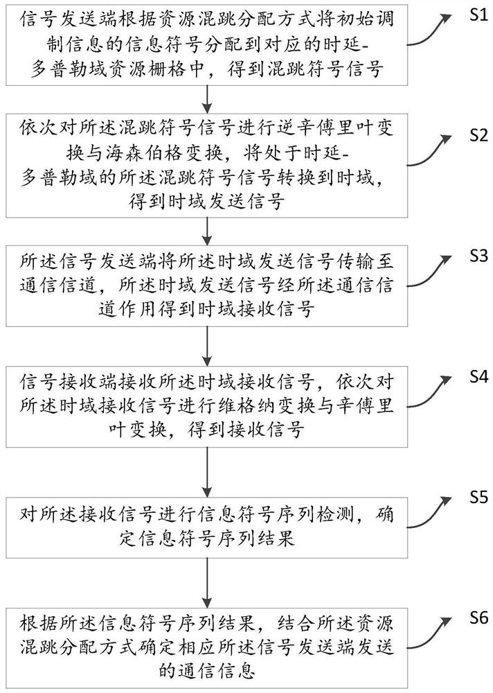 Anti-interference communication method and electronic equipment