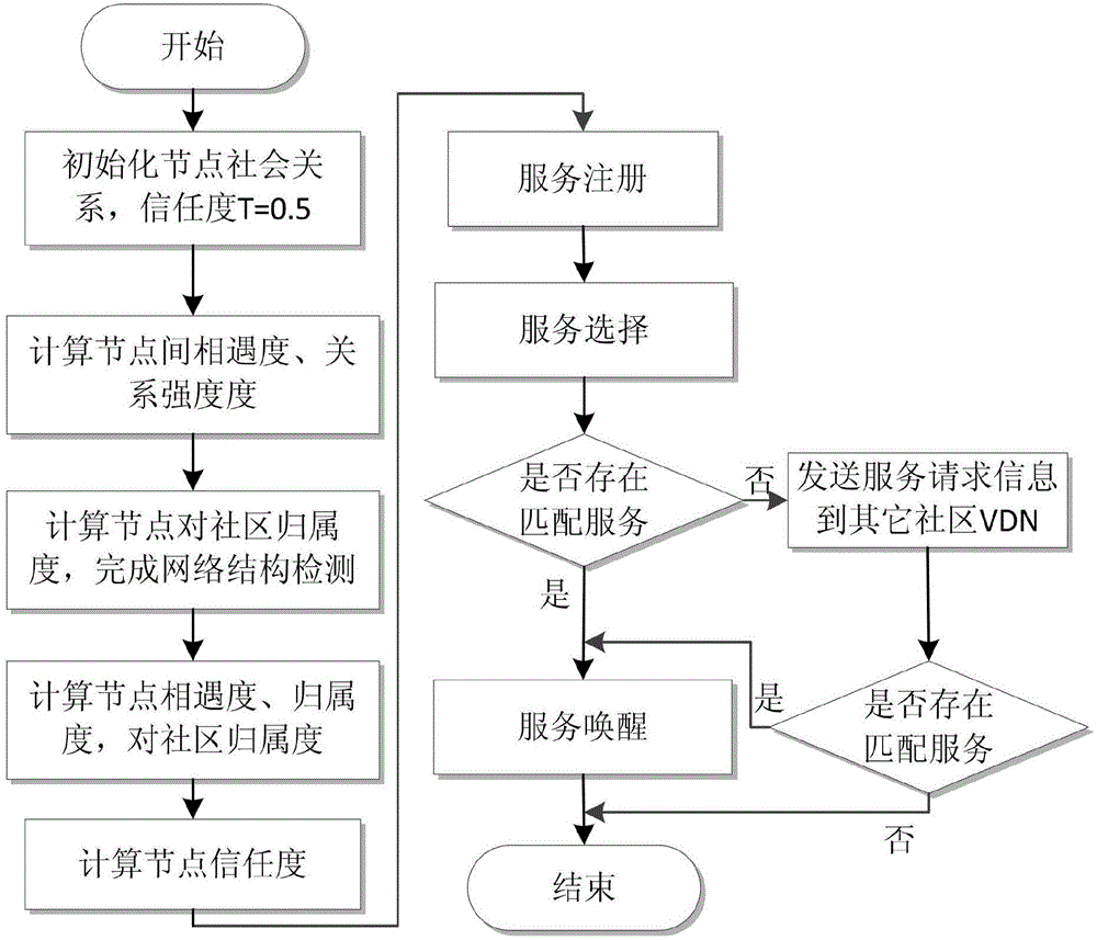 Trust state perceiving mixed service discovery method