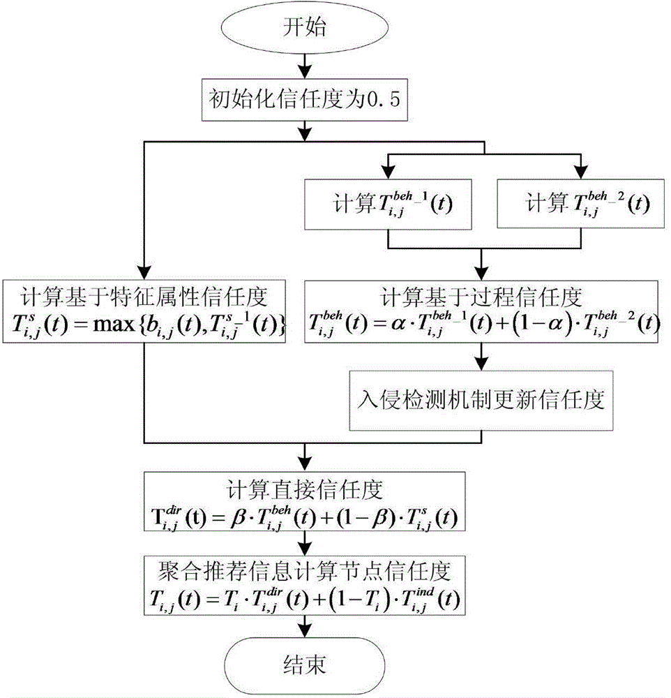 Trust state perceiving mixed service discovery method