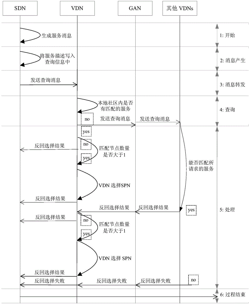 Trust state perceiving mixed service discovery method