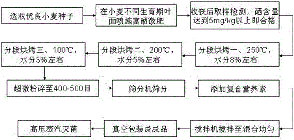 Preparation method of high-selenium wheat germ nutrition powder